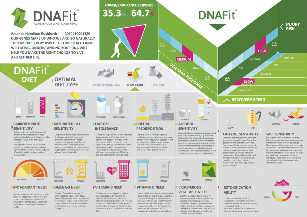 DNAFIT